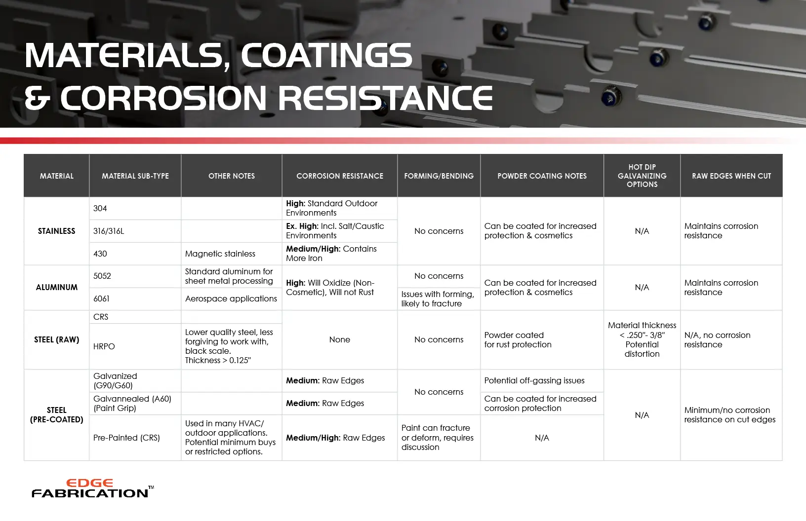 Table comparing materials, coatings, and corrosion resistance for sheet metal processing. Includes stainless steel, aluminum, raw steel, and pre-coated steel options, with notes on corrosion resistance, forming/bending suitability, powder coating, galvanizing options, and raw edge performance. Used for selecting materials in fabrication based on application needs.